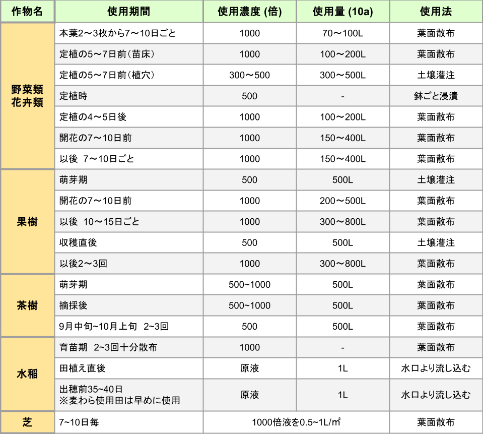 MPB-neo　使用量目安表
